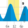 Cross River entrance tide chart for Tuesday, January 9, 2024