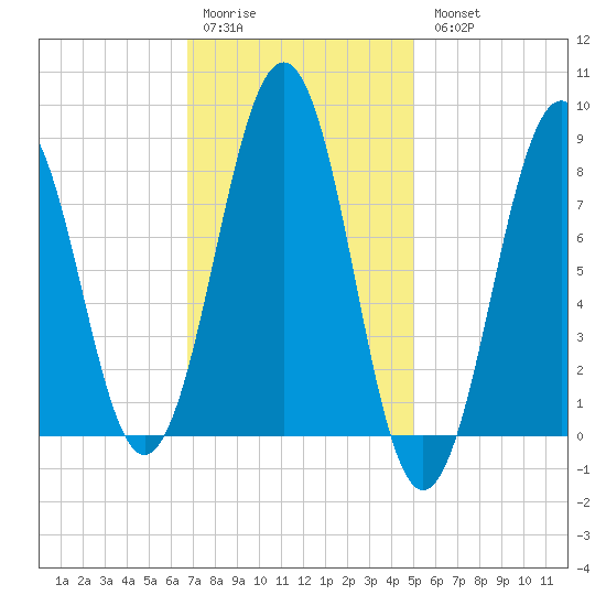 Cross River entrance tide chart for Saturday, February 10, 2024
