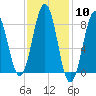 Cross River entrance tide chart for Saturday, February 10, 2024