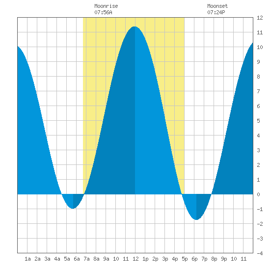 Cross River entrance tide chart for Sunday, February 11, 2024