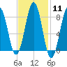 Cross River entrance tide chart for Sunday, February 11, 2024