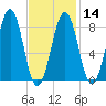Cross River entrance tide chart for Wednesday, February 14, 2024