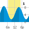 Cross River entrance tide chart for Thursday, February 1, 2024