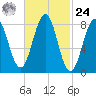 Cross River entrance tide chart for Saturday, February 24, 2024