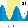 Cross River entrance tide chart for Thursday, February 29, 2024
