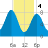 Cross River entrance tide chart for Sunday, February 4, 2024