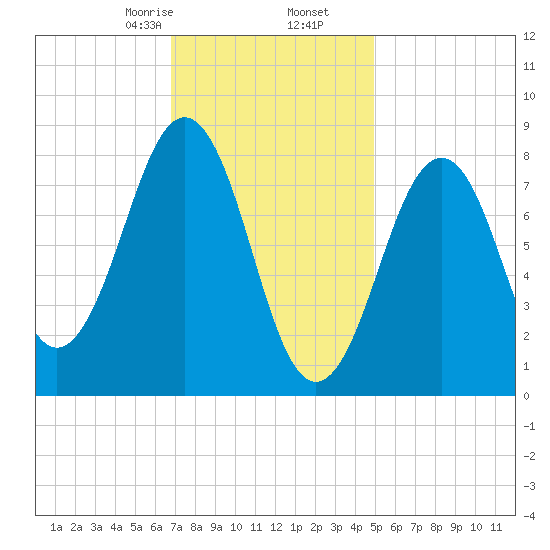 Cross River entrance tide chart for Tuesday, February 6, 2024