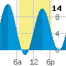 Cross River entrance tide chart for Thursday, March 14, 2024