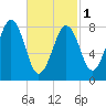 Cross River entrance tide chart for Friday, March 1, 2024