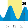 Cross River entrance tide chart for Wednesday, March 20, 2024