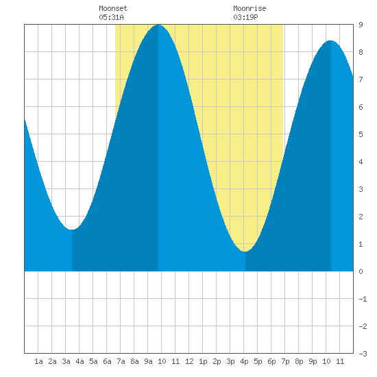 Cross River entrance tide chart for Thursday, March 21, 2024
