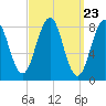 Cross River entrance tide chart for Saturday, March 23, 2024