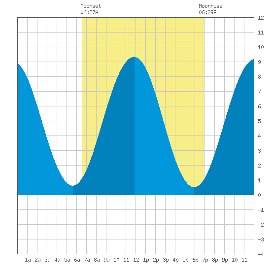 Cross River entrance tide chart for Sunday, March 24, 2024