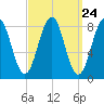 Cross River entrance tide chart for Sunday, March 24, 2024
