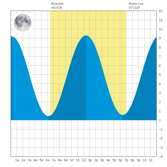 Cross River entrance tide chart for Monday, March 25, 2024