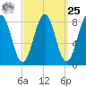 Cross River entrance tide chart for Monday, March 25, 2024
