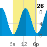 Cross River entrance tide chart for Tuesday, March 26, 2024