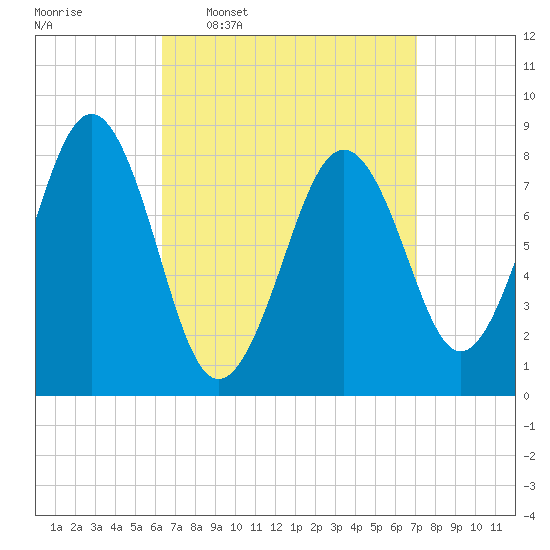 Cross River entrance tide chart for Saturday, March 30, 2024