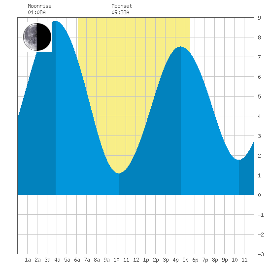 Cross River entrance tide chart for Sunday, March 3, 2024
