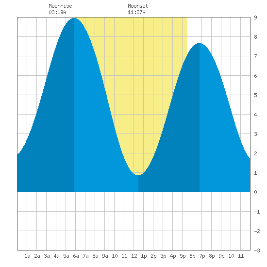 Cross River entrance tide chart for Tuesday, March 5, 2024