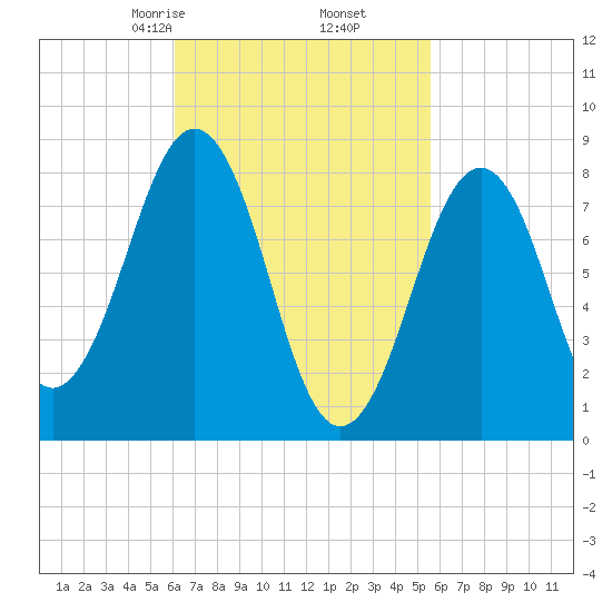Cross River entrance tide chart for Wednesday, March 6, 2024