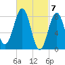 Cross River entrance tide chart for Thursday, March 7, 2024