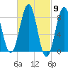 Cross River entrance tide chart for Saturday, March 9, 2024
