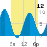 Cross River entrance tide chart for Friday, April 12, 2024