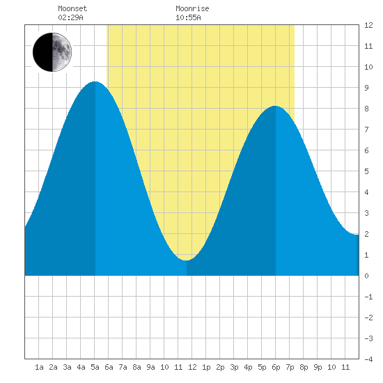 Cross River entrance tide chart for Monday, April 15, 2024