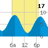 Cross River entrance tide chart for Wednesday, April 17, 2024