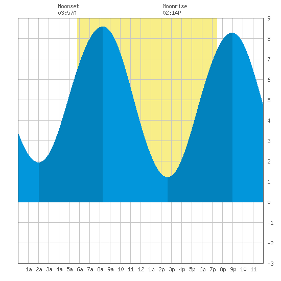 Cross River entrance tide chart for Thursday, April 18, 2024