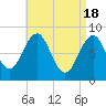 Cross River entrance tide chart for Thursday, April 18, 2024