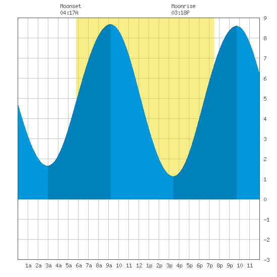 Cross River entrance tide chart for Friday, April 19, 2024