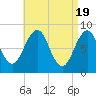 Cross River entrance tide chart for Friday, April 19, 2024