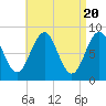 Cross River entrance tide chart for Saturday, April 20, 2024