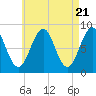 Cross River entrance tide chart for Sunday, April 21, 2024