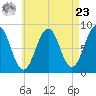 Cross River entrance tide chart for Tuesday, April 23, 2024