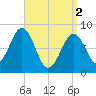 Cross River entrance tide chart for Tuesday, April 2, 2024
