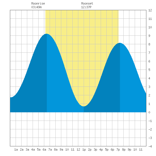 Cross River entrance tide chart for Wednesday, April 3, 2024