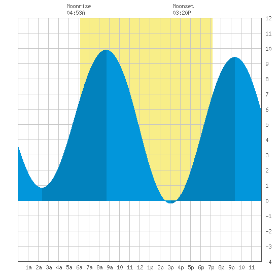 Cross River entrance tide chart for Friday, April 5, 2024