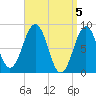 Cross River entrance tide chart for Friday, April 5, 2024