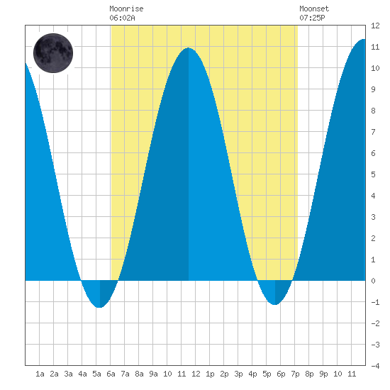 Cross River entrance tide chart for Monday, April 8, 2024