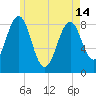 Cross River entrance tide chart for Tuesday, May 14, 2024