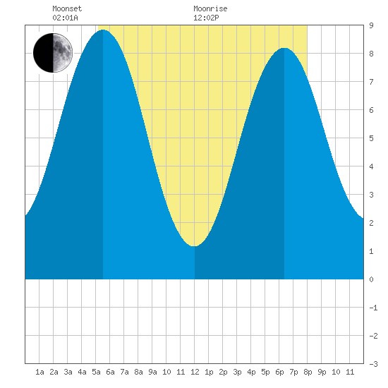 Cross River entrance tide chart for Wednesday, May 15, 2024