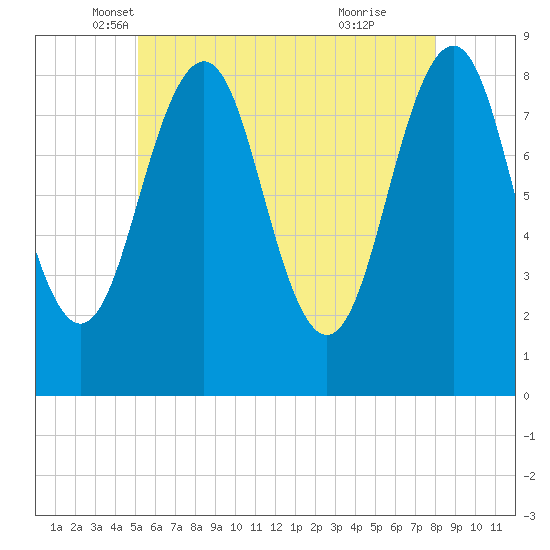 Cross River entrance tide chart for Saturday, May 18, 2024
