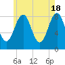Cross River entrance tide chart for Saturday, May 18, 2024