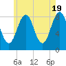 Cross River entrance tide chart for Sunday, May 19, 2024