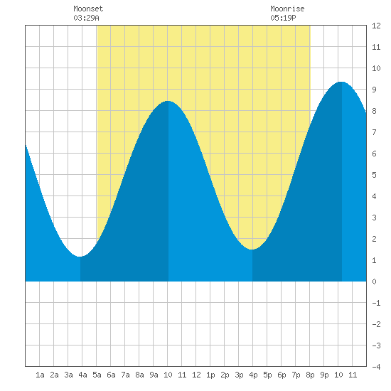 Cross River entrance tide chart for Monday, May 20, 2024