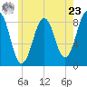 Cross River entrance tide chart for Thursday, May 23, 2024