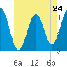 Cross River entrance tide chart for Friday, May 24, 2024